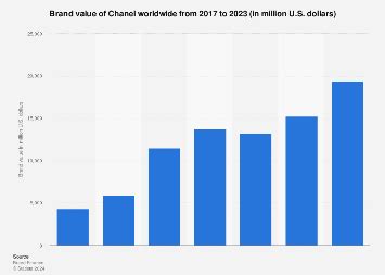 chanel no 5 sales statistics|chanel branding value.